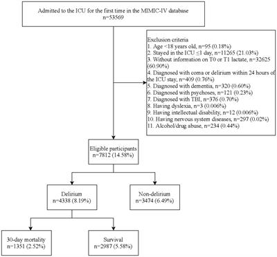 Associations of serum lactate and lactate clearance with delirium in the early stage of ICU: a retrospective cohort study of the MIMIC-IV database